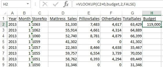 In cell H2, edit the formula. Type “+0” immediately after the C2 reference (so the formula now reads =VLOOKUP(C2+0,budget,2,false).