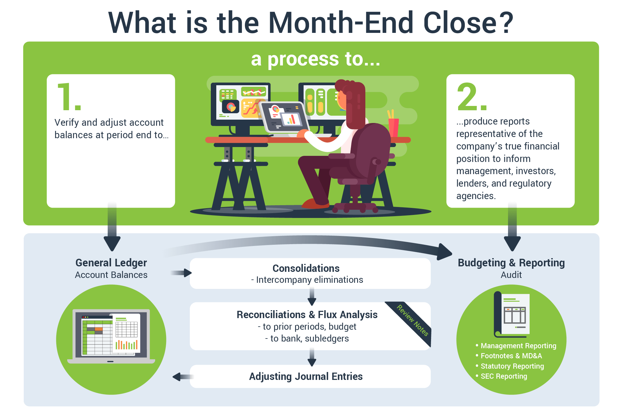 End closing. Month end closing process. Close process.. End-of-period procedures Accounting. FLOQAST.