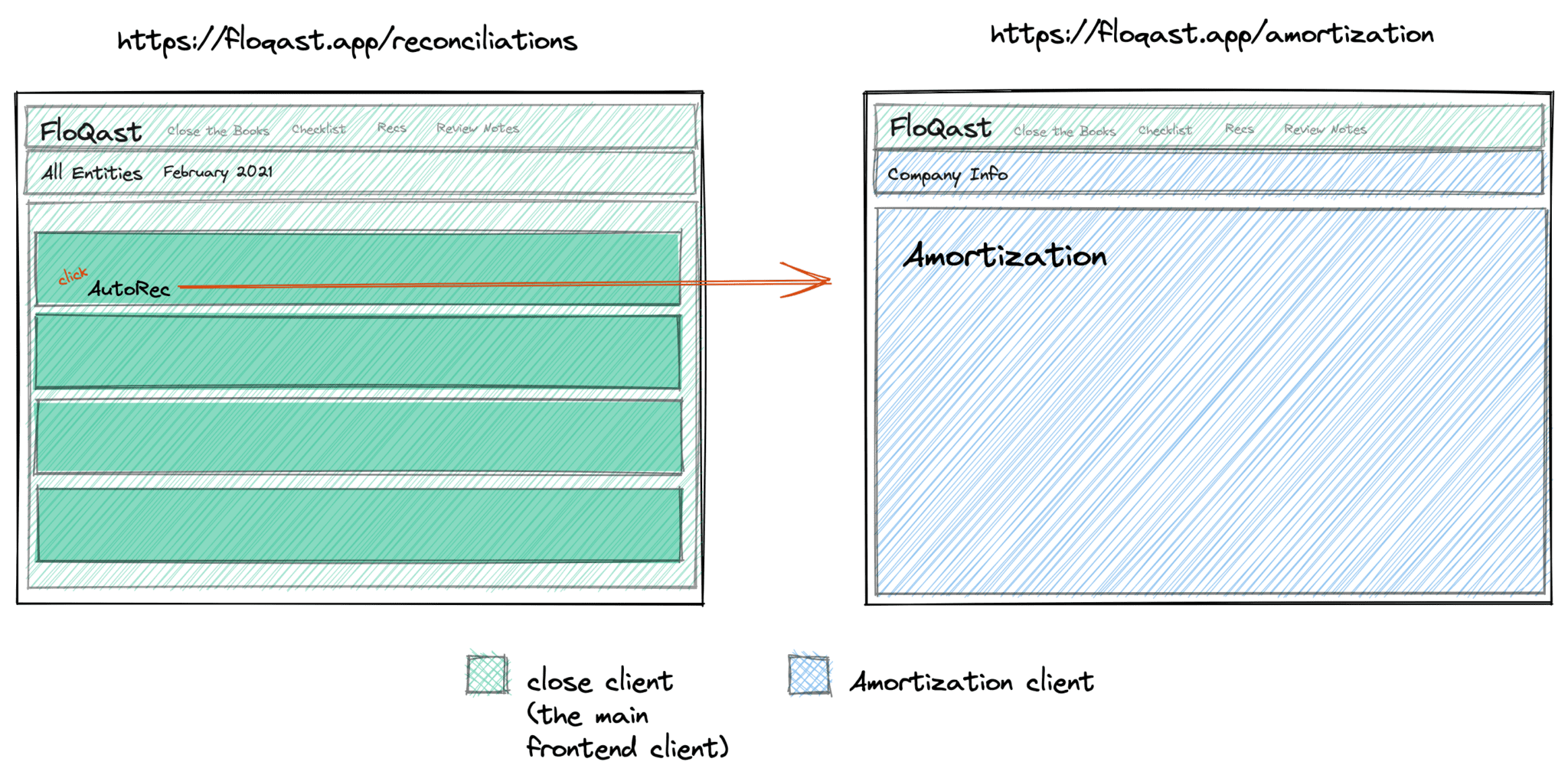 Integrating Into A Micro Front End Architecture With React Floqast