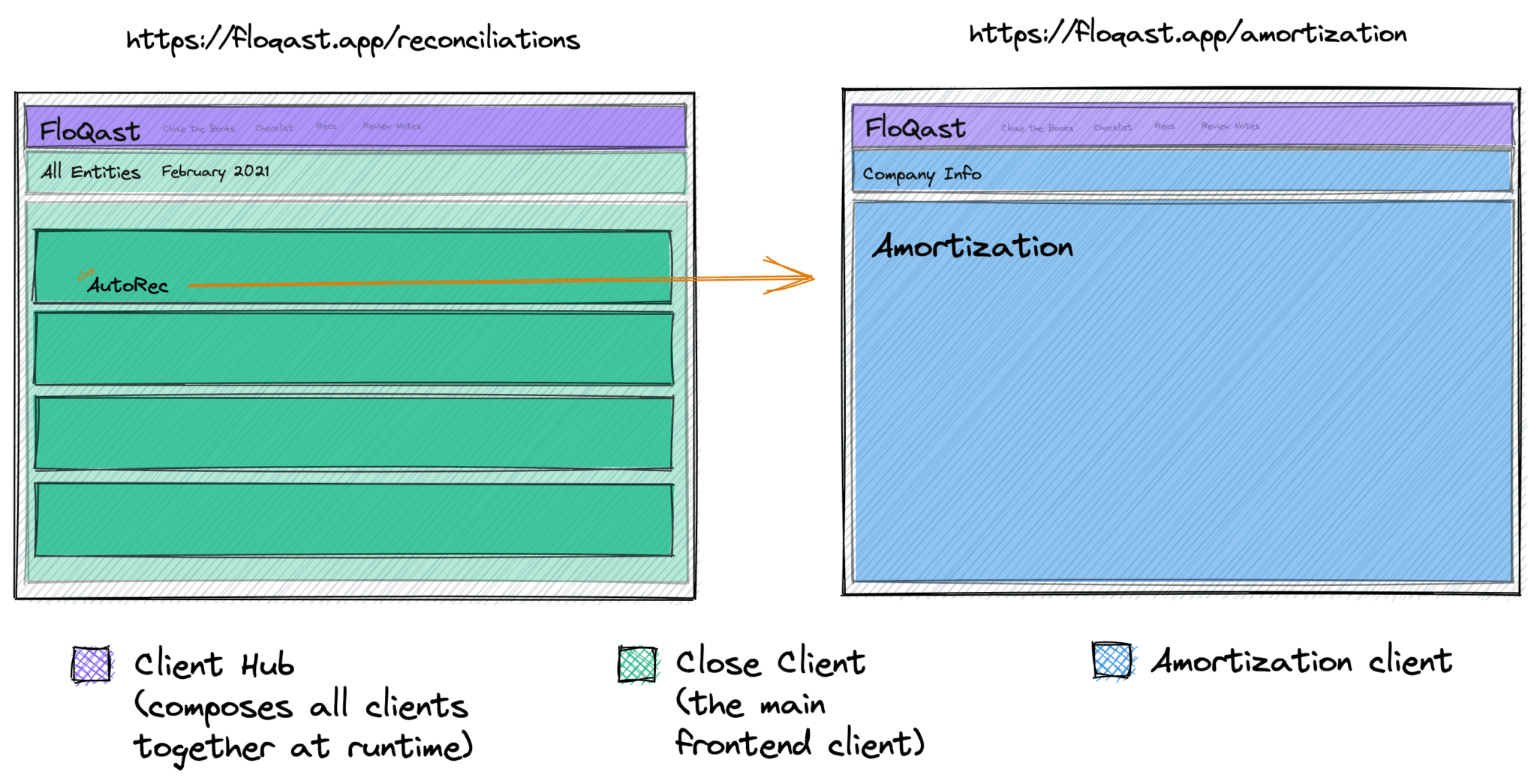 Integrating Into a Micro Front-End Architecture With React | FloQast