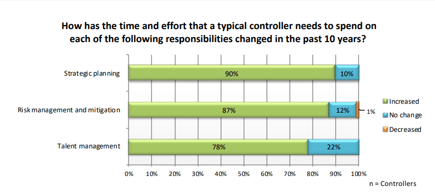 modern financial controller