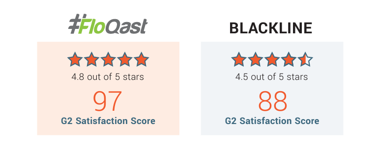 floqast black user satisfaction score g2
