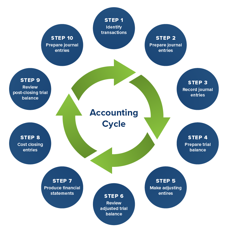 accounting process steps