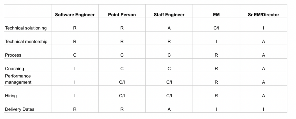 RACI chart of Software Engineer, Point Person, Staff Engineer, Engineering Manager, and Sr EM/Director