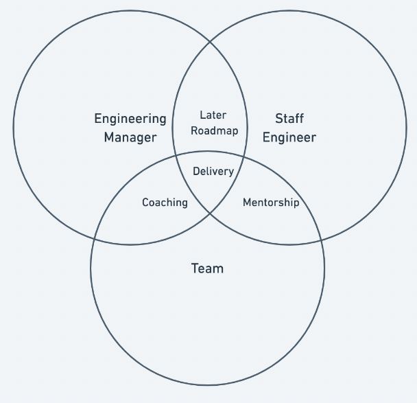 Venn Diagram of Engineering Manager, Staff Engineer, and Team responsibilities