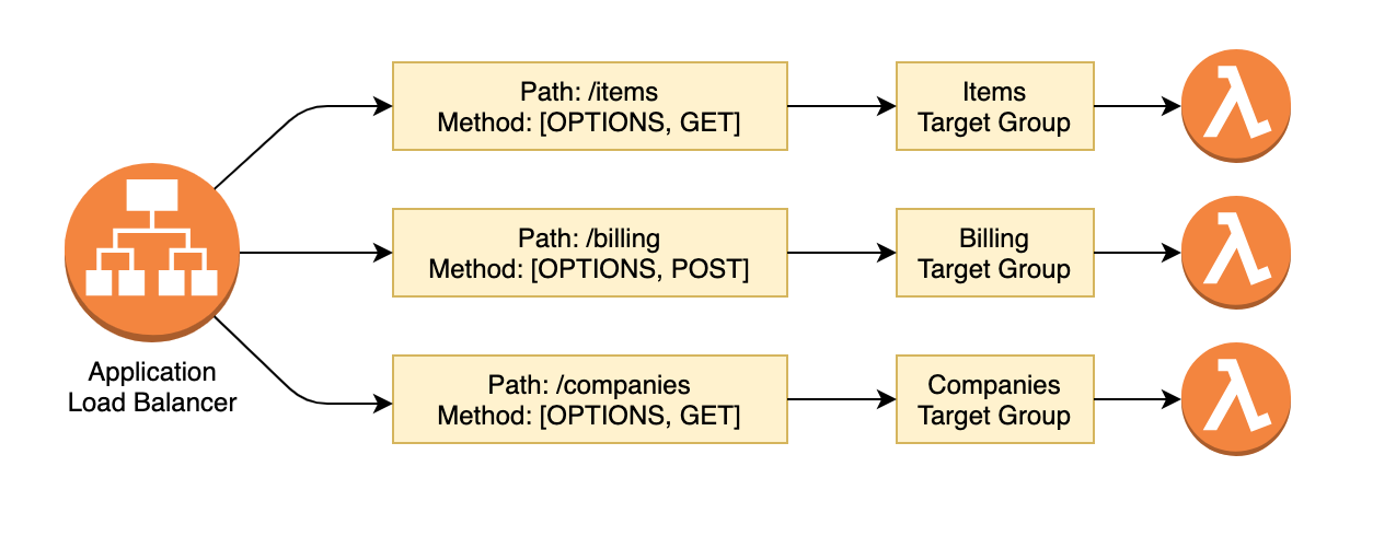 Sample AWS ALB Lambda API