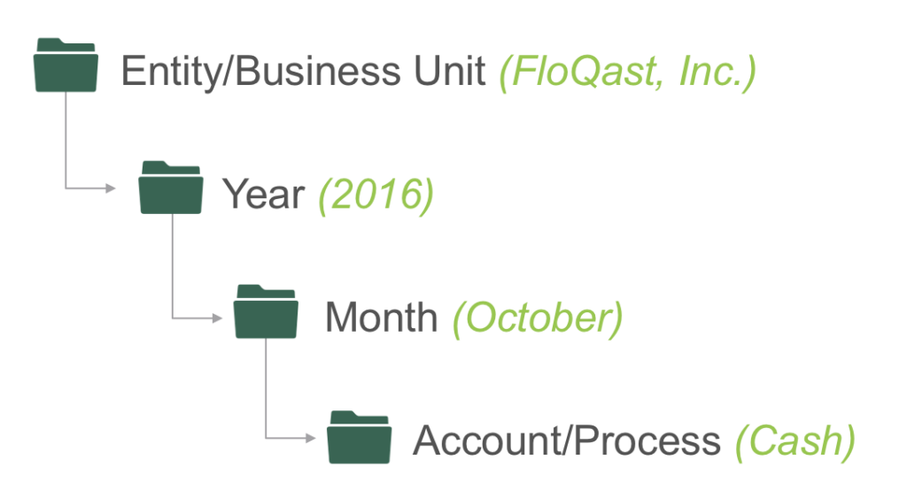 FloQast's ideal accounting team folder structure