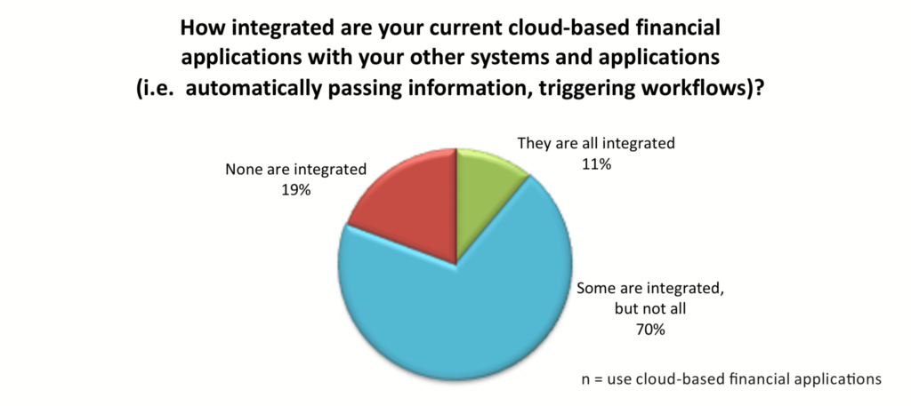 Cloud Accounting Survey: How integrated are you?