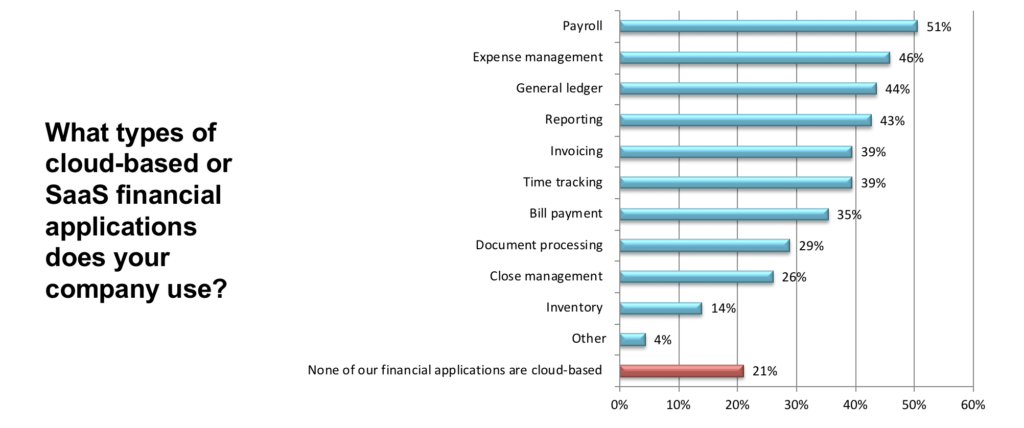Cloud Accounting Survey: Chart showing 79% of accountants have cloud-based financial apps (and various types used)
