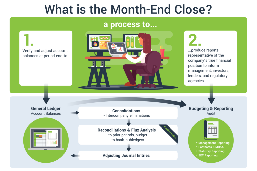 What Is The Month End Close Process FloQast