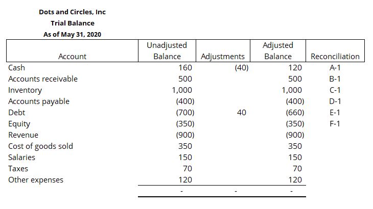 Trial Balance Example