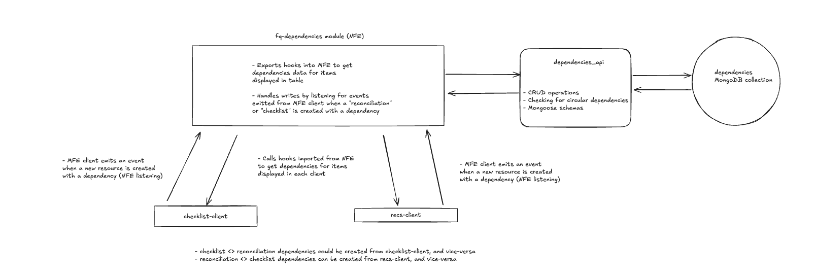 Dependencies diagram